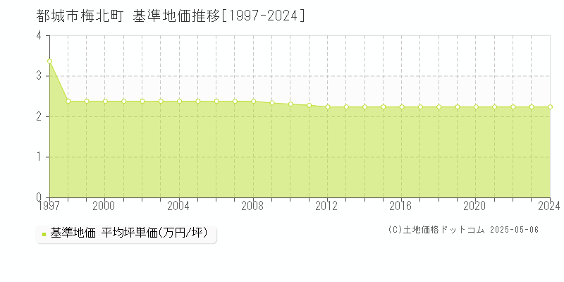 都城市梅北町の基準地価推移グラフ 