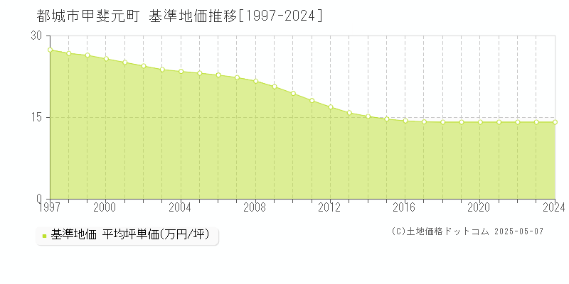 甲斐元町(都城市)の基準地価推移グラフ(坪単価)[1997-2024年]