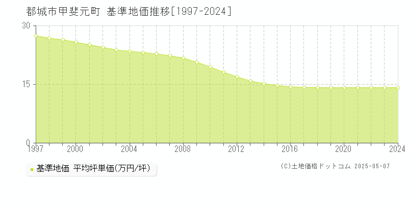 都城市甲斐元町の基準地価推移グラフ 