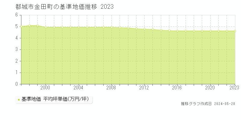 都城市金田町の基準地価推移グラフ 