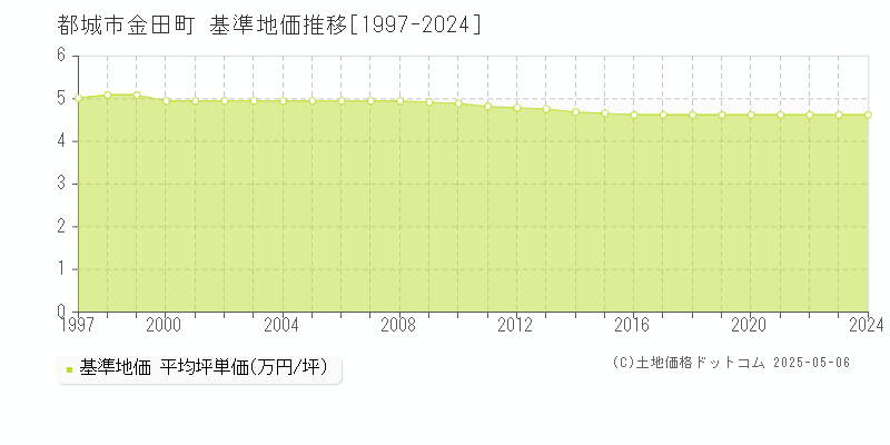 金田町(都城市)の基準地価推移グラフ(坪単価)[1997-2024年]