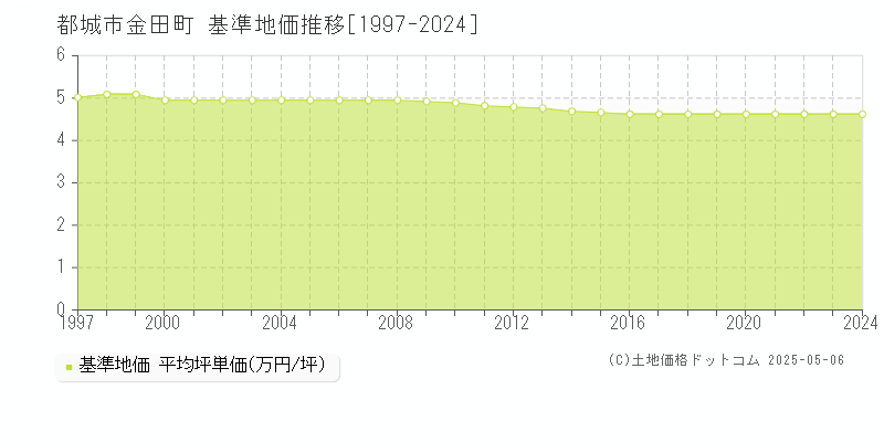 都城市金田町の基準地価推移グラフ 