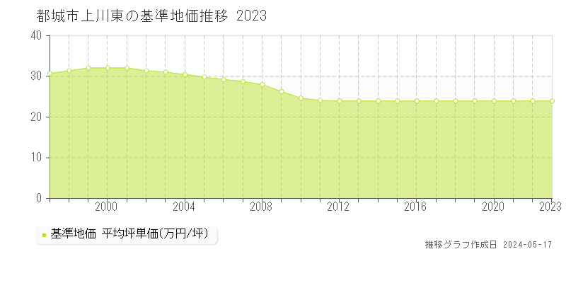 都城市上川東の基準地価推移グラフ 