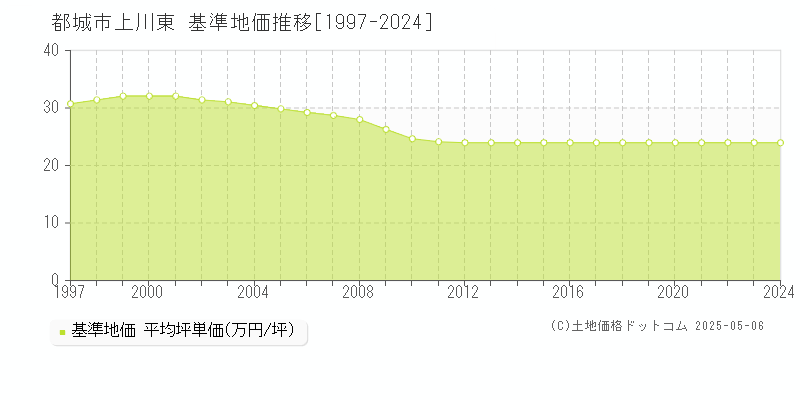 上川東(都城市)の基準地価推移グラフ(坪単価)[1997-2024年]