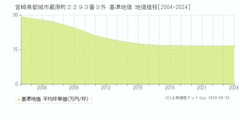 宮崎県都城市蔵原町２２９３番３外 基準地価 地価推移[2004-2024]