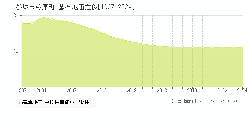 蔵原町(都城市)の基準地価推移グラフ(坪単価)[1997-2024年]