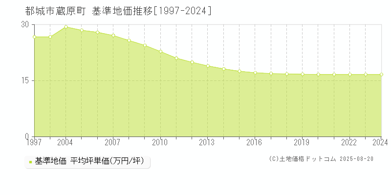 都城市蔵原町の基準地価推移グラフ 