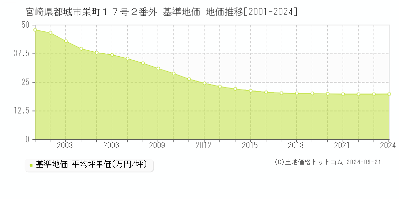 宮崎県都城市栄町１７号２番外 基準地価 地価推移[2001-2024]