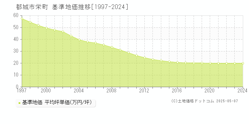 栄町(都城市)の基準地価推移グラフ(坪単価)[1997-2024年]