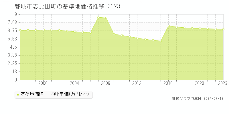 都城市志比田町の基準地価推移グラフ 