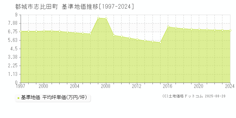 志比田町(都城市)の基準地価推移グラフ(坪単価)[1997-2024年]