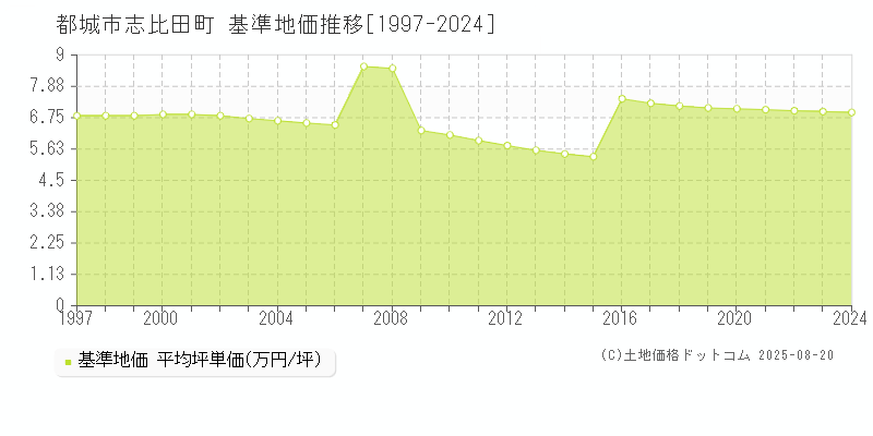 都城市志比田町の基準地価推移グラフ 