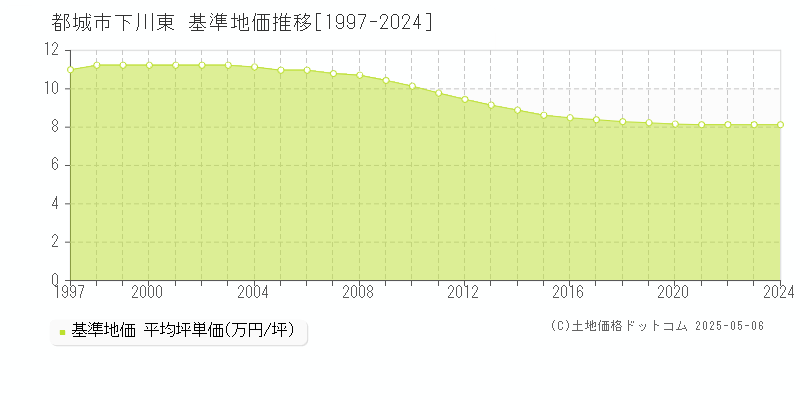 下川東(都城市)の基準地価推移グラフ(坪単価)[1997-2024年]