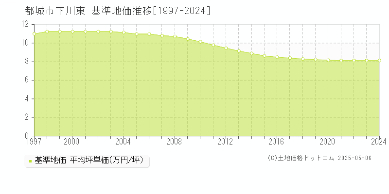 都城市下川東の基準地価推移グラフ 