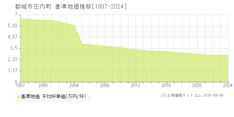 庄内町(都城市)の基準地価推移グラフ(坪単価)[1997-2024年]