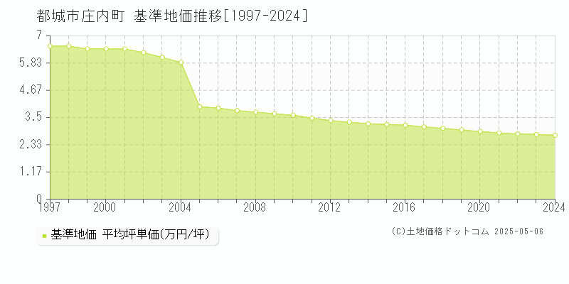 都城市庄内町の基準地価推移グラフ 