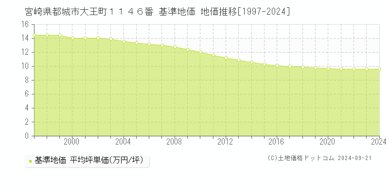 宮崎県都城市大王町１１４６番 基準地価 地価推移[1997-2024]