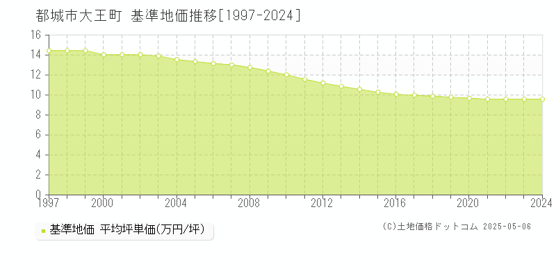 大王町(都城市)の基準地価推移グラフ(坪単価)[1997-2024年]