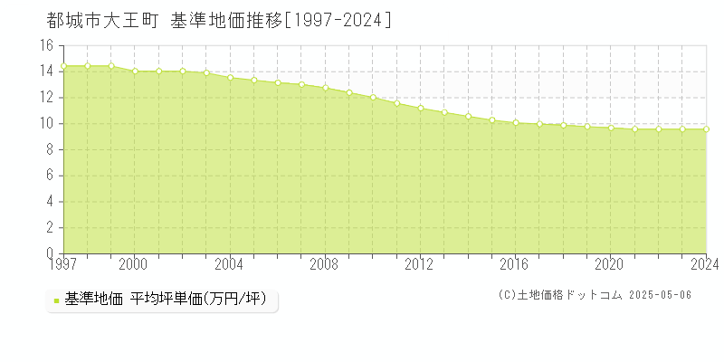 都城市大王町の基準地価推移グラフ 