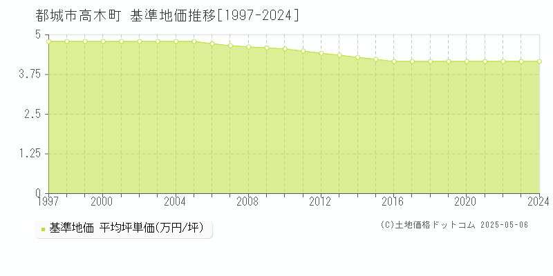 高木町(都城市)の基準地価推移グラフ(坪単価)[1997-2024年]