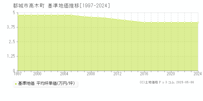 都城市高木町の基準地価推移グラフ 