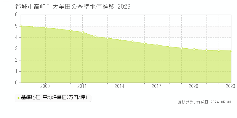 都城市高崎町大牟田の基準地価推移グラフ 