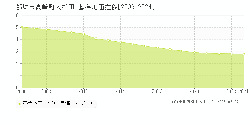 高崎町大牟田(都城市)の基準地価推移グラフ(坪単価)[2006-2024年]