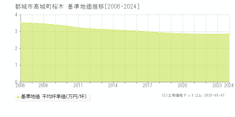 高城町桜木(都城市)の基準地価推移グラフ(坪単価)[2006-2024年]