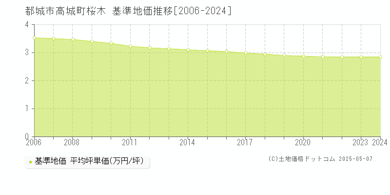 都城市高城町桜木の基準地価推移グラフ 