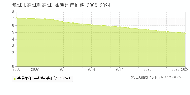 高城町高城(都城市)の基準地価推移グラフ(坪単価)[2006-2024年]