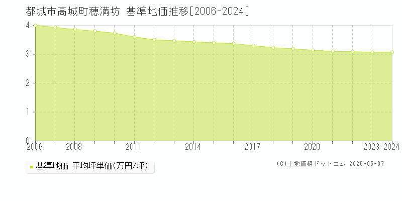 高城町穂満坊(都城市)の基準地価推移グラフ(坪単価)[2006-2024年]