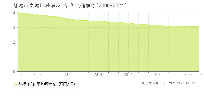 都城市高城町穂満坊の基準地価推移グラフ 