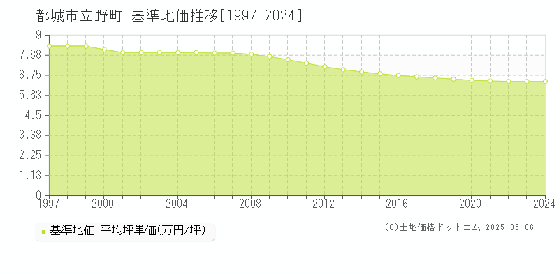 立野町(都城市)の基準地価推移グラフ(坪単価)[1997-2024年]