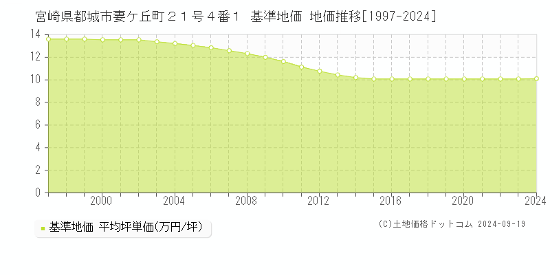 宮崎県都城市妻ケ丘町２１号４番１ 基準地価 地価推移[1997-2024]