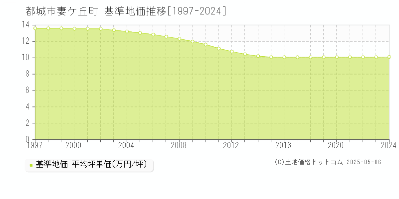 妻ケ丘町(都城市)の基準地価推移グラフ(坪単価)[1997-2024年]