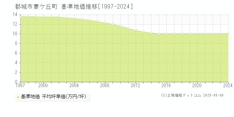 都城市妻ケ丘町の基準地価推移グラフ 