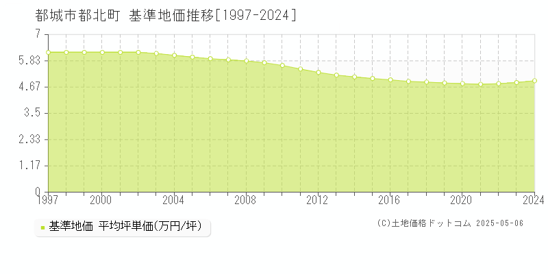 都北町(都城市)の基準地価推移グラフ(坪単価)[1997-2024年]