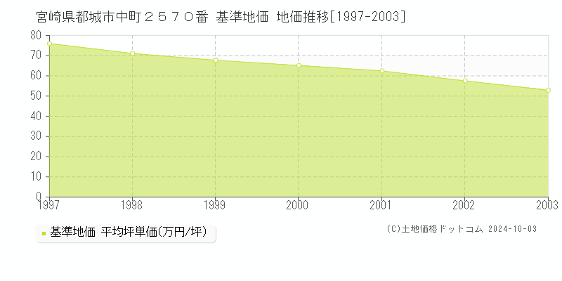 宮崎県都城市中町２５７０番 基準地価 地価推移[1997-2003]