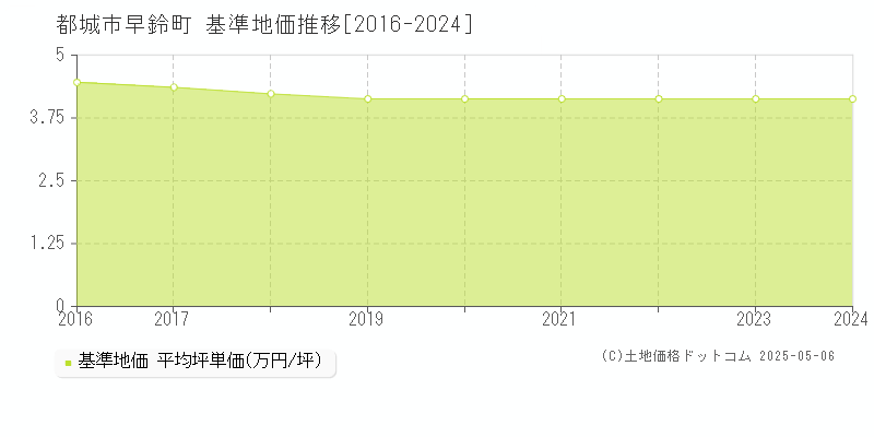 早鈴町(都城市)の基準地価推移グラフ(坪単価)[2016-2024年]