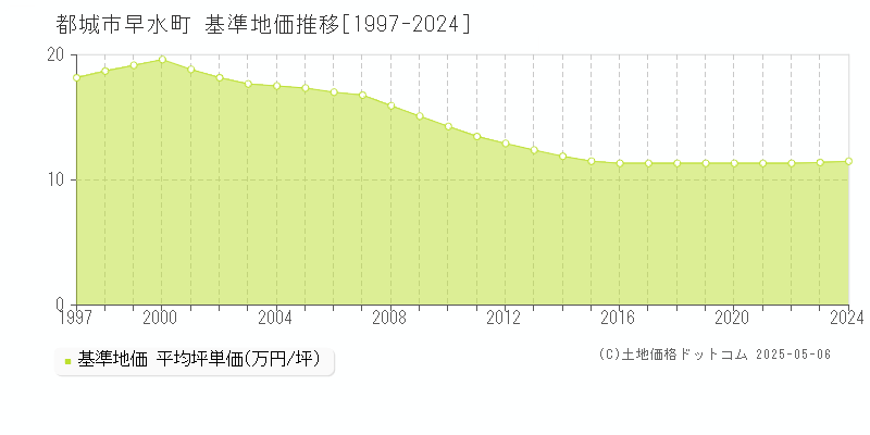 早水町(都城市)の基準地価推移グラフ(坪単価)[1997-2024年]