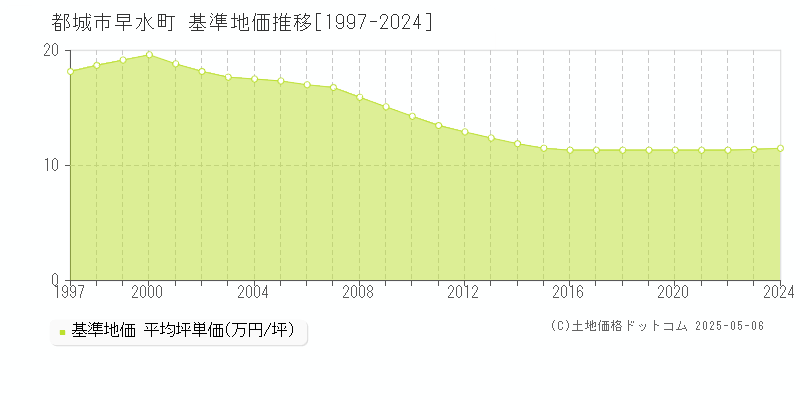 都城市早水町の基準地価推移グラフ 