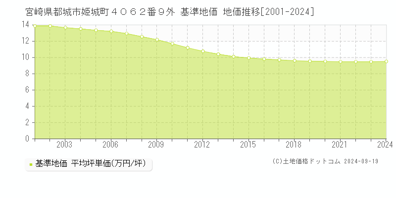 宮崎県都城市姫城町４０６２番９外 基準地価 地価推移[2001-2024]