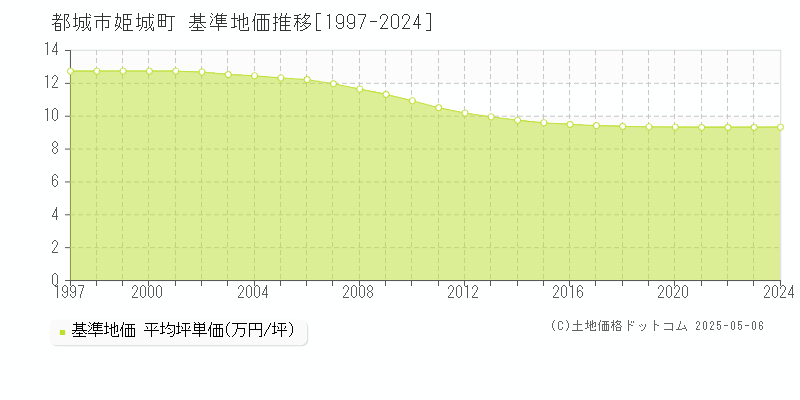姫城町(都城市)の基準地価推移グラフ(坪単価)[1997-2024年]