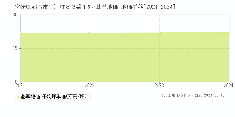 宮崎県都城市平江町８６番１外 基準地価 地価推移[2021-2024]