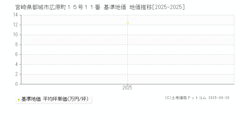 宮崎県都城市広原町１５号１１番 基準地価 地価推移[2025-2025]