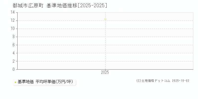 広原町(都城市)の基準地価推移グラフ(坪単価)