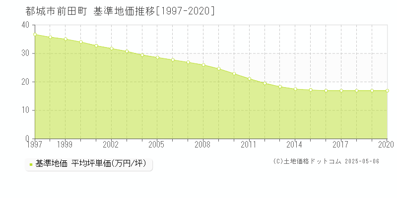 前田町(都城市)の基準地価推移グラフ(坪単価)[1997-2020年]