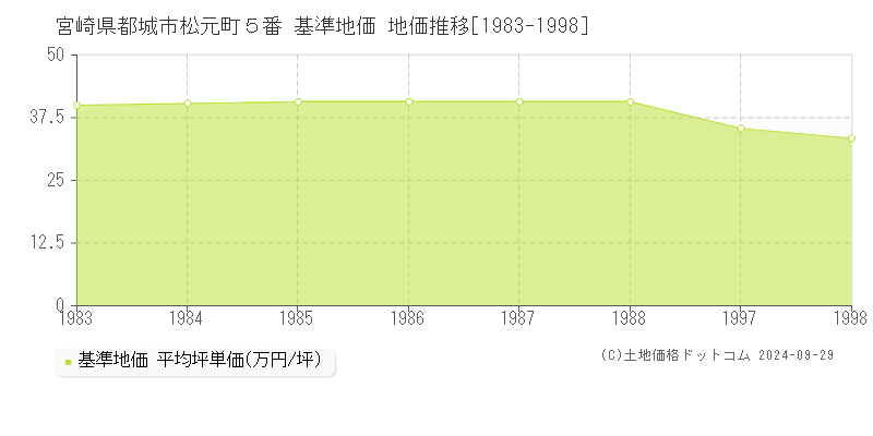 宮崎県都城市松元町５番 基準地価 地価推移[1983-1998]