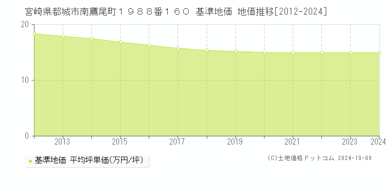 宮崎県都城市南鷹尾町１９８８番１６０ 基準地価 地価推移[2012-2024]