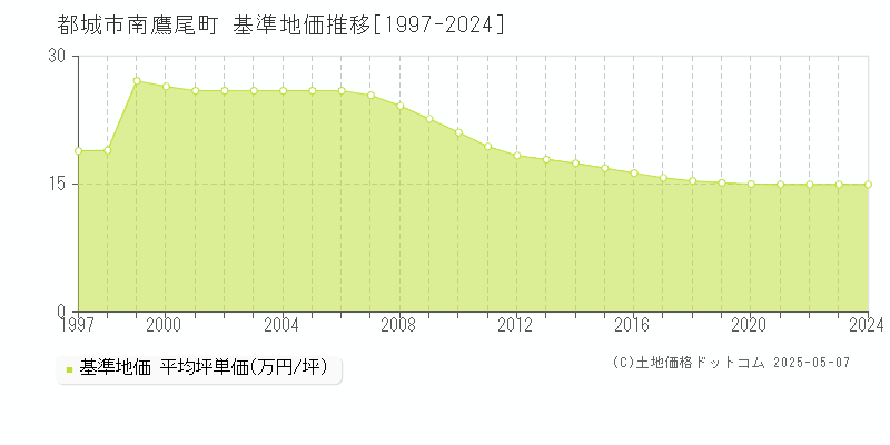 南鷹尾町(都城市)の基準地価推移グラフ(坪単価)[1997-2024年]